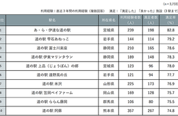 全国の道の駅、満足度1位は宮城県「あ・ら・伊達な道の駅」に じゃらんが全国道の駅グランプリ2021を発表