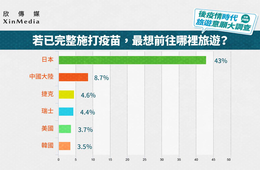 「コロナ後行きたい国」で日本が1位に 台湾人に聞いたワクチン接種後の海外旅行欲、約20％は年内に海外旅行を計画
