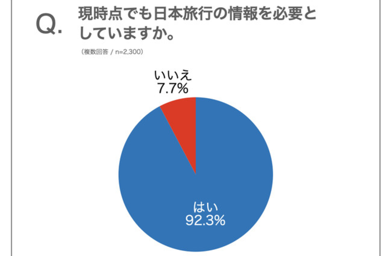 コロナでも 日本旅行の情報欲しい タイ人9割 すでに訪日旅行を計画している人も タイ人の訪日に関する意識調査 訪日ラボ コロナでも 日本旅行の情報欲しい タイ人9割 すでに訪日旅行を計画している人も タイ人の訪日に関する意識調査 訪日ラボ