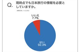コロナでも「日本旅行の情報欲しい」タイ人9割、すでに訪日旅行を計画している人も｜「タイ人の訪日に関する意識調査」