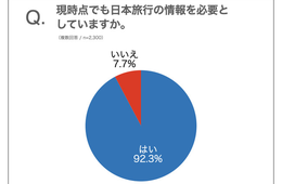コロナでも「日本旅行の情報欲しい」タイ人9割、すでに訪日旅行を計画している人も｜「タイ人の訪日に関する意識調査」