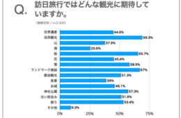 タイ人が期待する日本の観光、日本の四季や自然に対する興味関心が高い結果に ｜タイ人の訪日に関する意識調査
