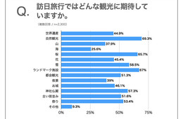 「タイ人の訪日に関する意識調査」69.3％が「自然観光」に期待