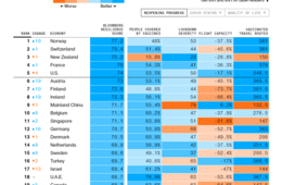 「コロナ時代の安全な国ランキング」ノルウェーが首位に 日本はトップ20圏外で前回より3位落とす