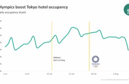 五輪期間に東京のホテル稼働率が17カ月ぶりの最高値を記録。開会式前後は「GoTo」期間中の数値に迫る