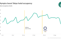 五輪期間に東京のホテル稼働率が17カ月ぶりの最高値を記録。開会式前後は「GoTo」期間中の数値に迫る