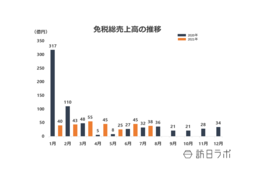 7月の免税売上高は約38億円、一人当たりの購買単価は約42万円で前年同月比79.9%増加に