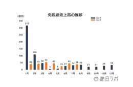 7月の免税売上高は約38億円、一人当たりの購買単価は約42万円で前年同月比79.9%増加に