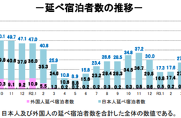 7月の宿泊者数は3,092万人泊、外国人延べ宿泊者数は85万人で前年同月比264.9%増【宿泊旅行統計調査2021年7月】