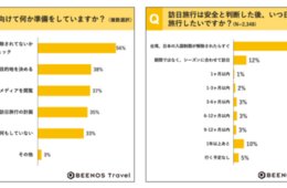 台湾人の6割「日本への入国制限解除後、すぐ訪日旅行したい」2,348名の調査から