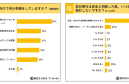 台湾人の6割「日本への入国制限解除後、すぐ訪日旅行したい」2,348名の調査から