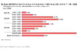 「自由に国内旅行ができると思う時期」は2024年、北海道・沖縄が人気：株式会社atta、国内旅行の意識調査を実施