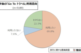 Go To トラベル「利用したい」約7割、コロナ収束後に行きたい旅行先「北海道」｜産経リサーチ＆データ