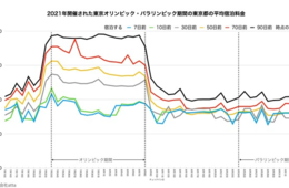 東京オリパラの宿泊料金、開催期間近づくにつれ安く…その理由は？2020年との比較も