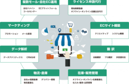 LAZADAをはじめとしたASEAN地域主要モールへの出店が可能に。中国・ASEAN向けEC支援サービス「中国・ASEAN EC DESK」を提供開始。