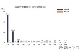 8月の訪日外客数は25,900人、前年同月比199.1%増に　各国で日本のワクチンパスポート認定も進む