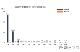 8月の訪日外客数は25,900人、前年同月比199.1%増に　各国で日本のワクチンパスポート認定も進む