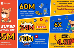 Shopeeの9.9（ダブルナイン）セール、99分以内に4,500万商品が購入される 日本セラーの売上も増