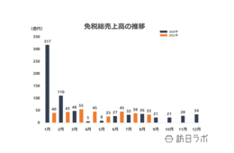 8月の免税売上高は約33億円、一人当たりの購買単価は約42万円で前月より2,000円増加