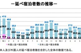 8月の延べ宿泊者数は3,047万人泊、緊急事態宣言でも前年同月比6.5%増加【宿泊旅行統計調査2021年8月】