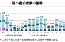 8月の延べ宿泊者数は3,047万人泊、緊急事態宣言でも前年同月比6.5%増加【宿泊旅行統計調査2021年8月】