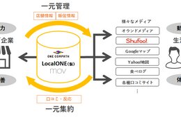movとワンコンパス、店舗情報プラットフォームを共同で開発 店舗情報・販促情報・口コミの一元管理により、企業と顧客との継続的な関係づくりを支援