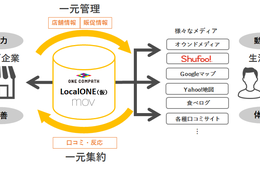 movとワンコンパス、店舗情報プラットフォームを共同で開発 店舗情報・販促情報・口コミの一元管理により、企業と顧客との継続的な関係づくりを支援
