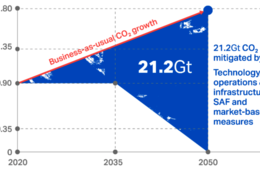 2050年までに二酸化炭素排出量ゼロを宣言 国際航空運送協会 「SAF」生産量を4500倍に