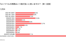 「GoTo」再開希望時期は「来年4月」が最多 1054名の意識調査から