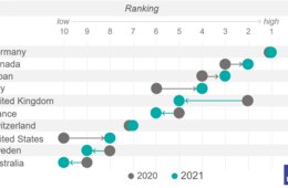 「国別ブランド」ランキング、日本は3位 観光面など評価。1位は5年連続でドイツ 