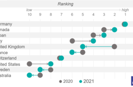 「国別ブランド」ランキング、日本は3位 観光面など評価。1位は5年連続でドイツ 