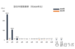 9月の訪日外客数は17,700人　ワクチン接種による隔離期間短縮措置進み、入国者数も五輪前より増加へ