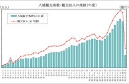 沖縄県 観光客、観光収入ともに大幅減...しかし一人当たり消費額は大幅増