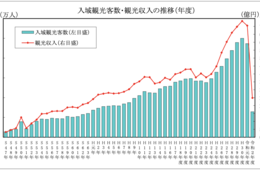 沖縄県 観光客、観光収入ともに大幅減...しかし一人当たり消費額は大幅増