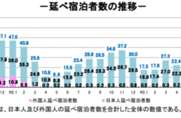 9月の延べ宿泊者数は2,269万人泊 昨年の「Go To」特需から減少【宿泊旅行統計調査2021年9月】