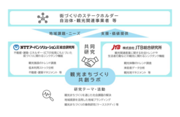 地域資源を活用した「観光まちづくり」推進　JTB総研とUS総研が連携