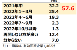 「GoTo再開」来年1月の方針 早期再開望む企業「6割」という調査も