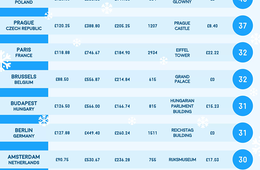 欧州「コスパがいい観光地ランキング」発表 1位はポーランドのクラクフ