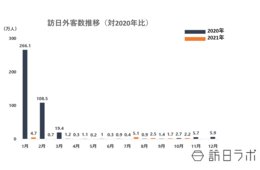 10月の訪日外客数は22,100人、各国でトラベルバブル締結やワクチンパスポート認証進む