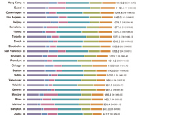 「世界の都市総合力ランキング」総合首位は6年連続ロンドン、東京は3位 コロナが及ぼした影響が明らかに