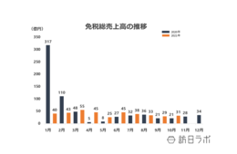 10月の免税総売上高は約31億円、一人当たりの購買額は50万円の大台突破