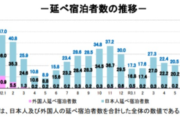10月の延べ宿泊者数は3,290万人泊 「Go To」に迫る勢いで回復【宿泊旅行統計調査2021年10月】