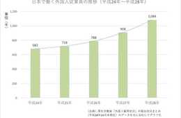 飲食店で働く外国人従業員の1ヶ月後離職率は12%。離職率を下げる秘訣は「日本文化の理解」にあることが明らかに。