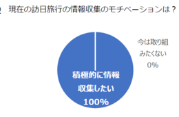 タイ旅行会社の100％「訪日旅行について積極的に情報収集したい」 JNTO調査