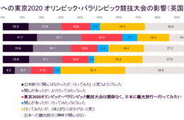中国人の43.6%「五輪きっかけに訪日を検討」JTB総研らの調査で