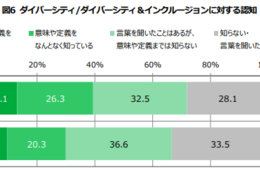 東京五輪を境に減少「社会的マイノリティへの偏見・差別」日本財団調査