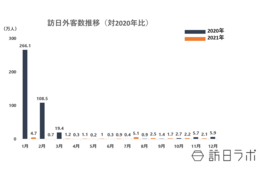 11月の訪日外客数は20,700人、オミクロン株の影響大きく