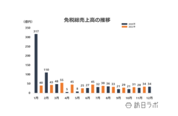 11月の免税売上高は約34億円、一般物品の売上高好調傾向続く