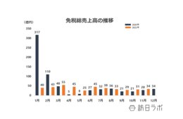 11月の免税売上高は約34億円、一般物品の売上高好調傾向続く