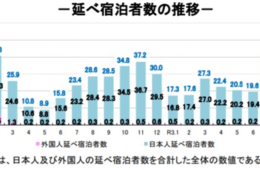 11月の延べ宿泊者数は3,562万人泊 国内の宿泊者数は堅調に推移【宿泊旅行統計調査2021年11月】